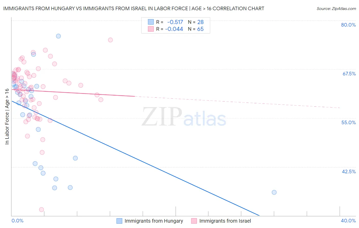 Immigrants from Hungary vs Immigrants from Israel In Labor Force | Age > 16