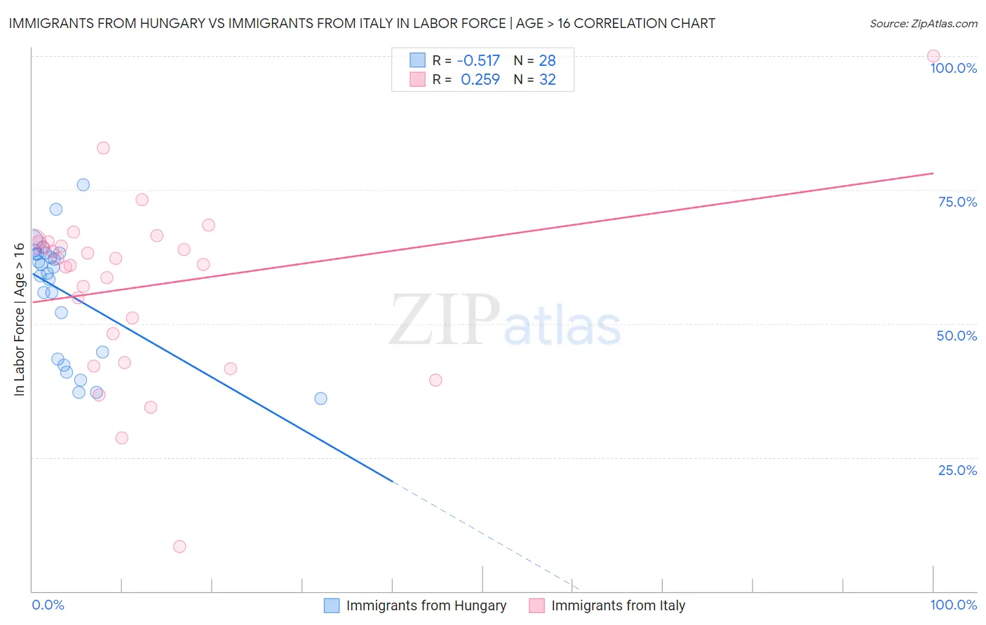 Immigrants from Hungary vs Immigrants from Italy In Labor Force | Age > 16