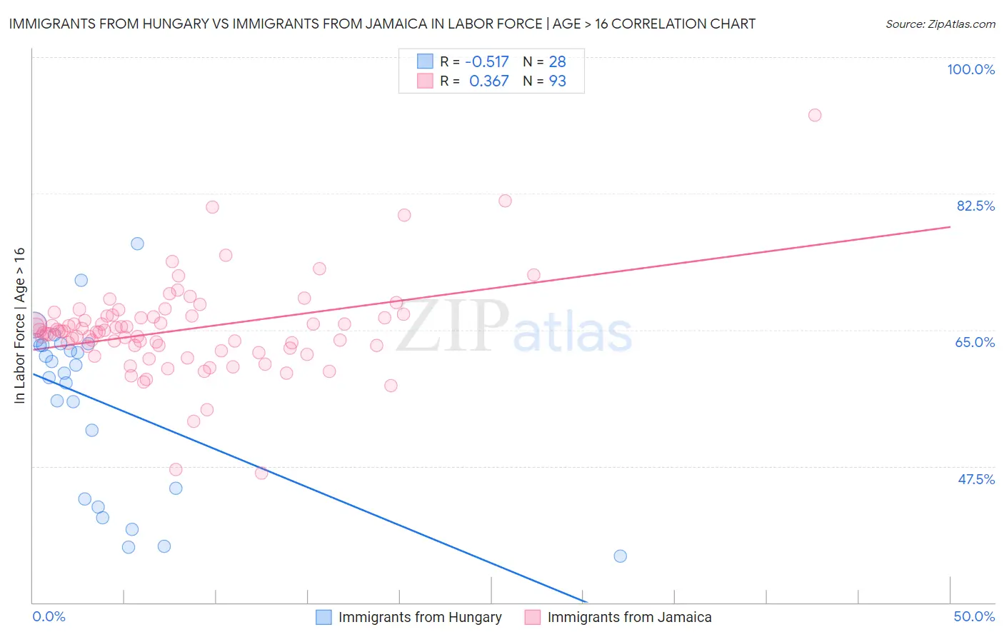 Immigrants from Hungary vs Immigrants from Jamaica In Labor Force | Age > 16
