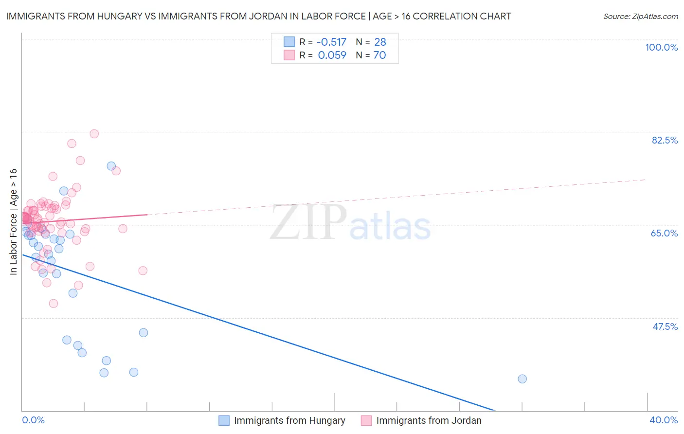 Immigrants from Hungary vs Immigrants from Jordan In Labor Force | Age > 16