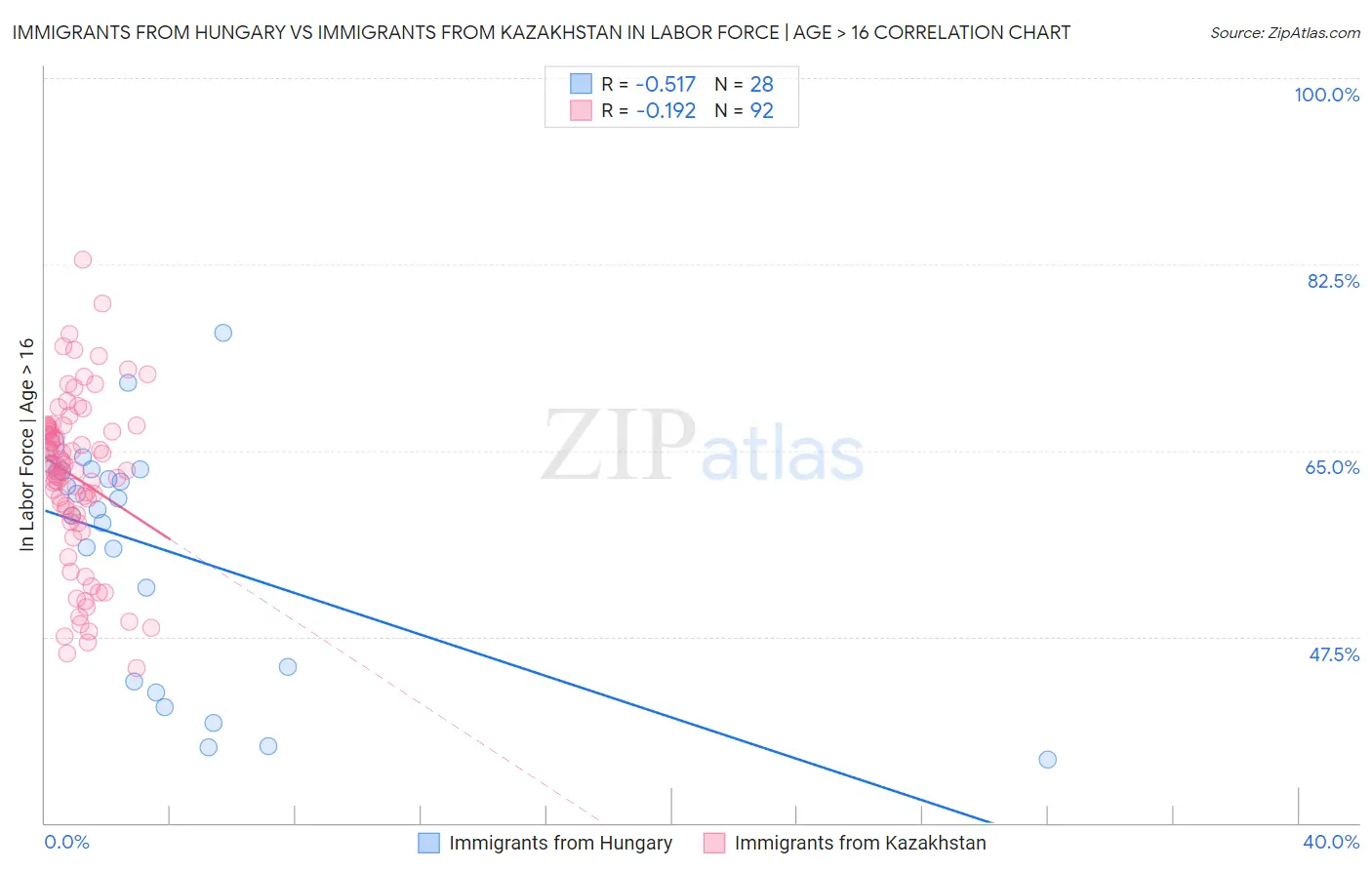 Immigrants from Hungary vs Immigrants from Kazakhstan In Labor Force | Age > 16
