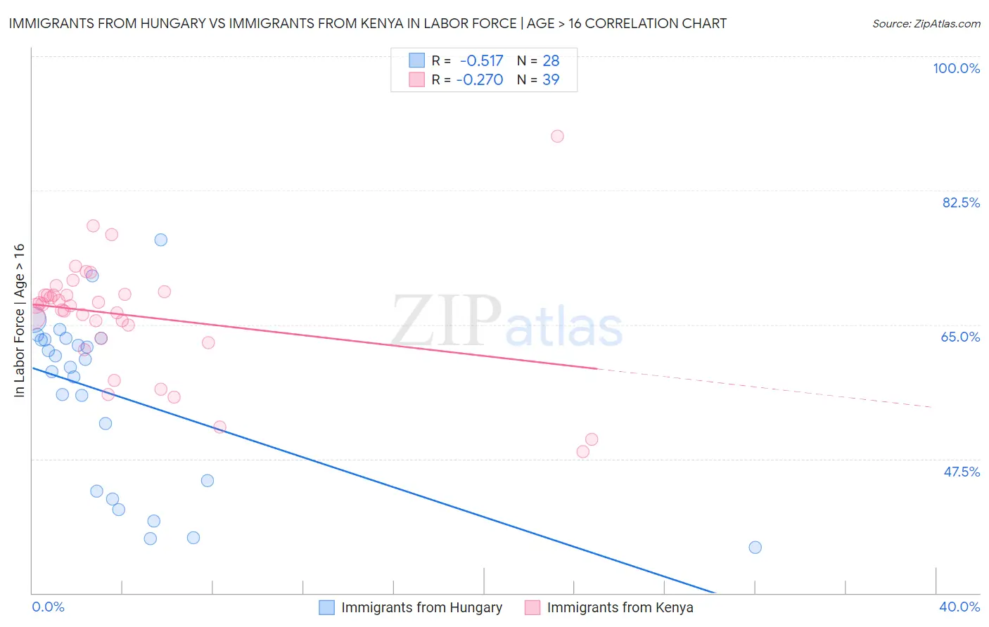 Immigrants from Hungary vs Immigrants from Kenya In Labor Force | Age > 16