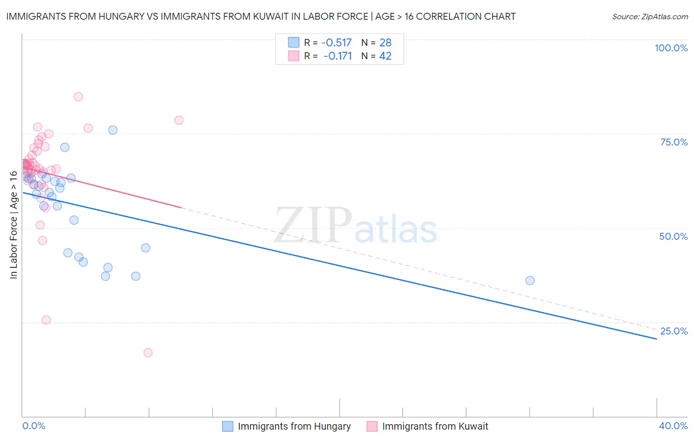 Immigrants from Hungary vs Immigrants from Kuwait In Labor Force | Age > 16