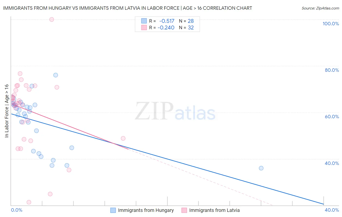 Immigrants from Hungary vs Immigrants from Latvia In Labor Force | Age > 16
