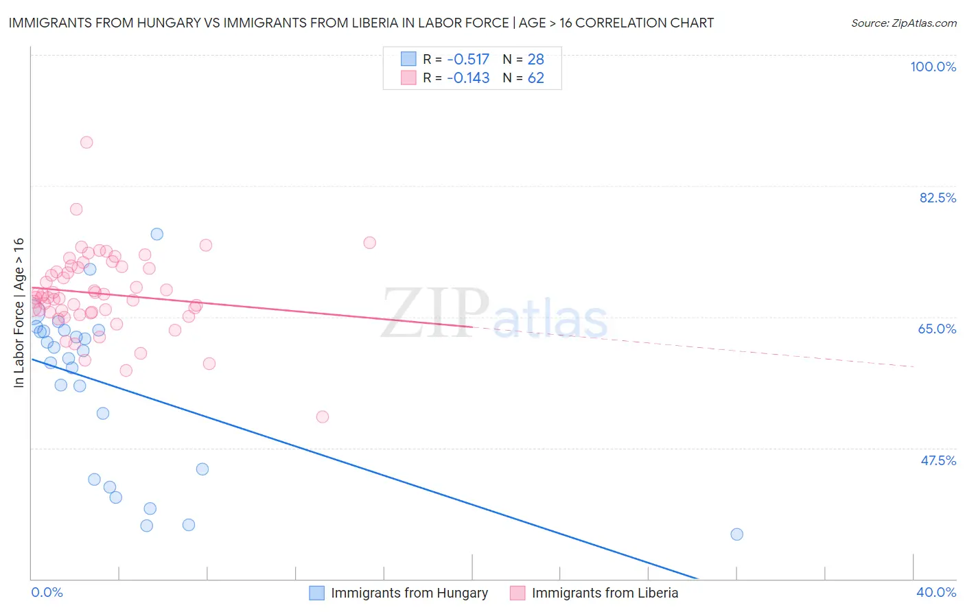 Immigrants from Hungary vs Immigrants from Liberia In Labor Force | Age > 16