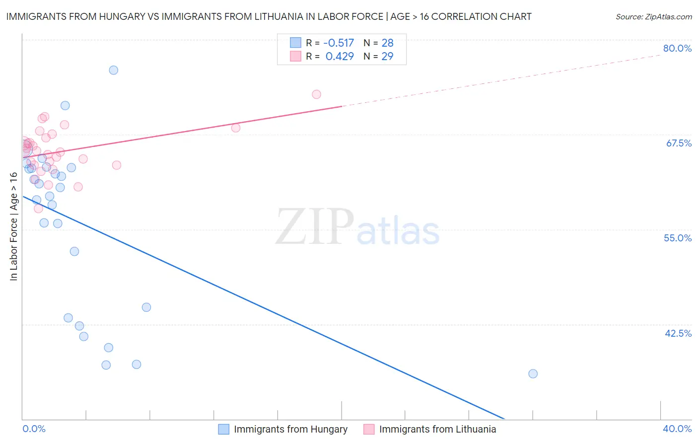 Immigrants from Hungary vs Immigrants from Lithuania In Labor Force | Age > 16