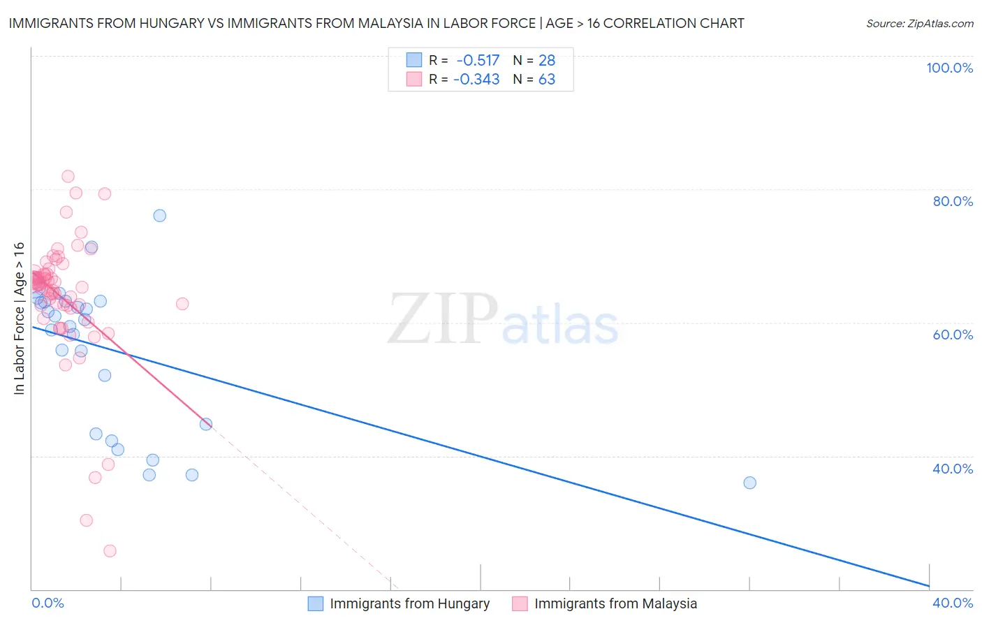 Immigrants from Hungary vs Immigrants from Malaysia In Labor Force | Age > 16