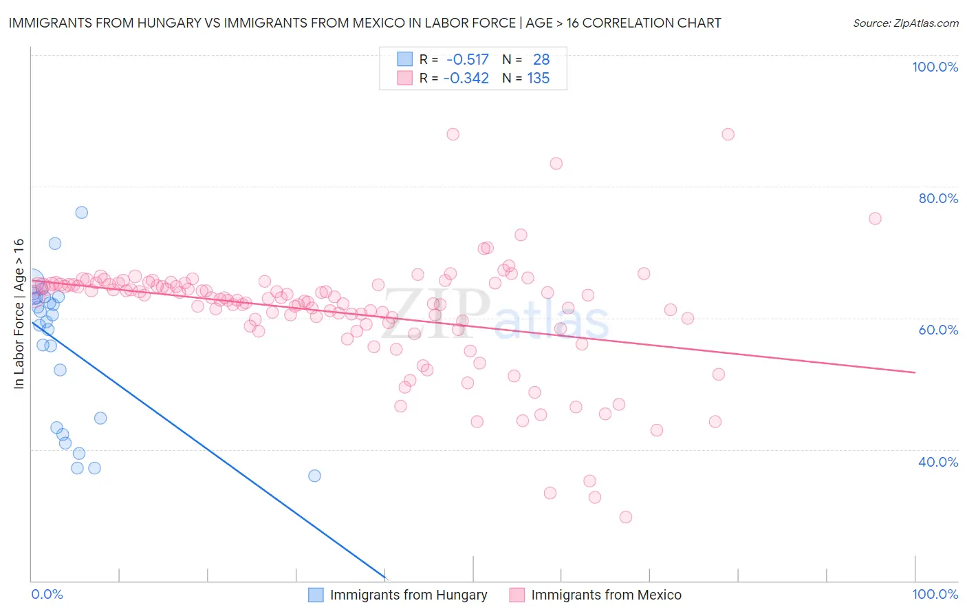 Immigrants from Hungary vs Immigrants from Mexico In Labor Force | Age > 16