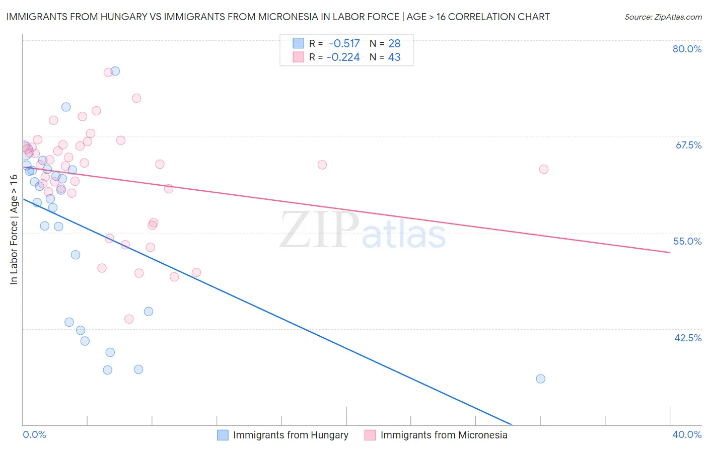 Immigrants from Hungary vs Immigrants from Micronesia In Labor Force | Age > 16