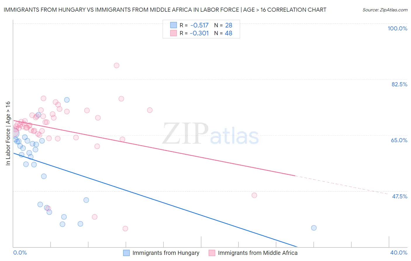 Immigrants from Hungary vs Immigrants from Middle Africa In Labor Force | Age > 16