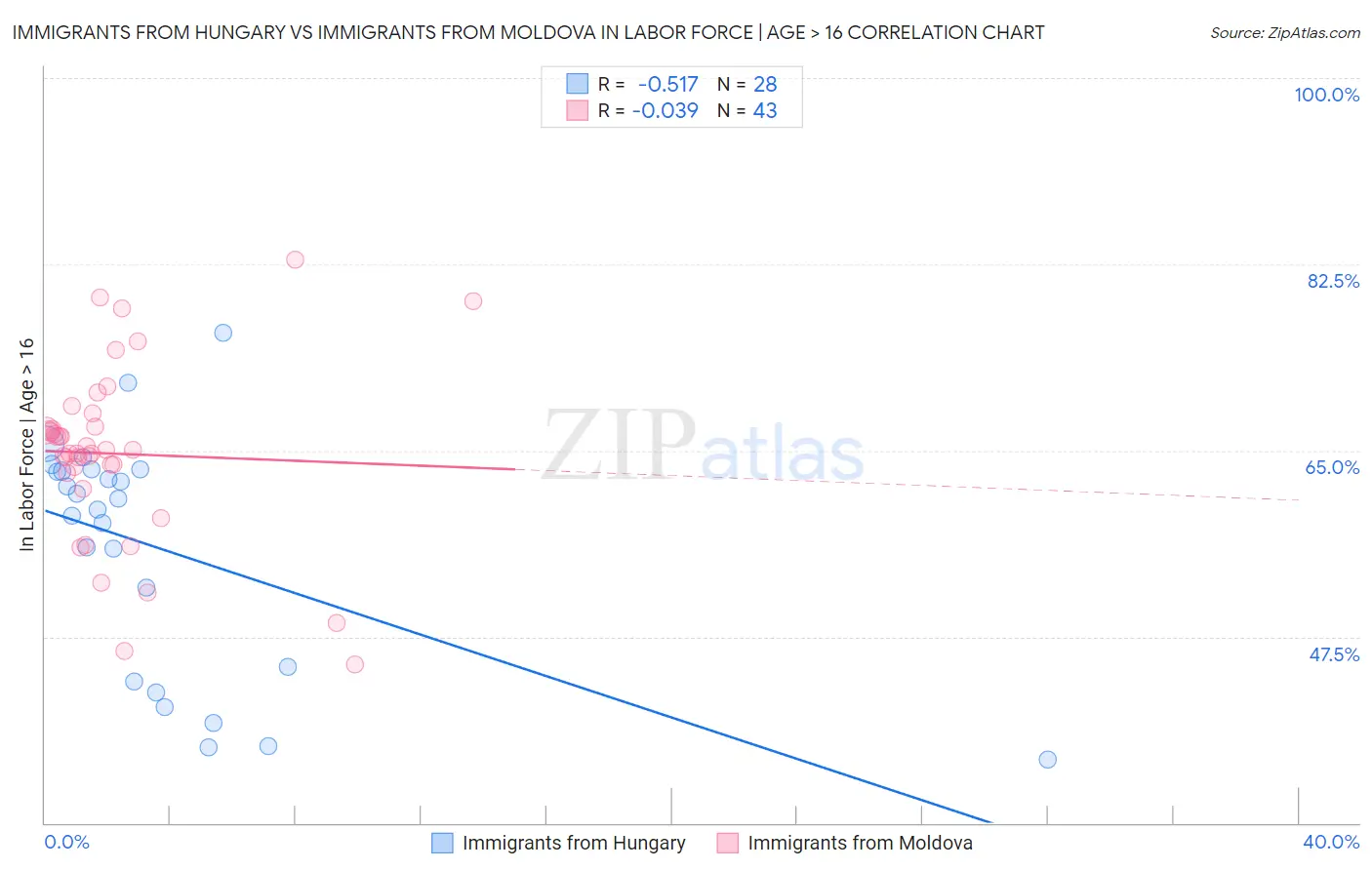 Immigrants from Hungary vs Immigrants from Moldova In Labor Force | Age > 16