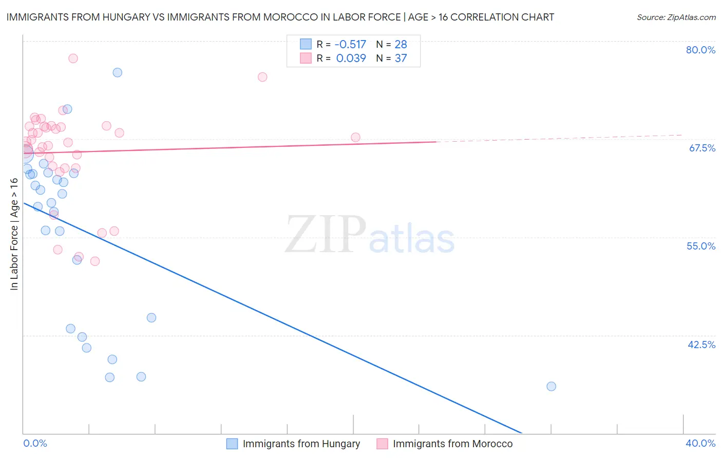 Immigrants from Hungary vs Immigrants from Morocco In Labor Force | Age > 16