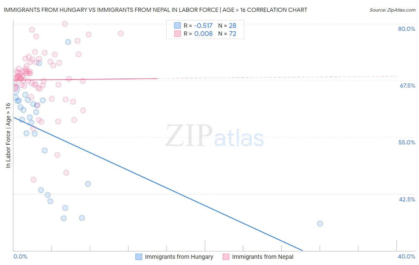 Immigrants from Hungary vs Immigrants from Nepal In Labor Force | Age > 16