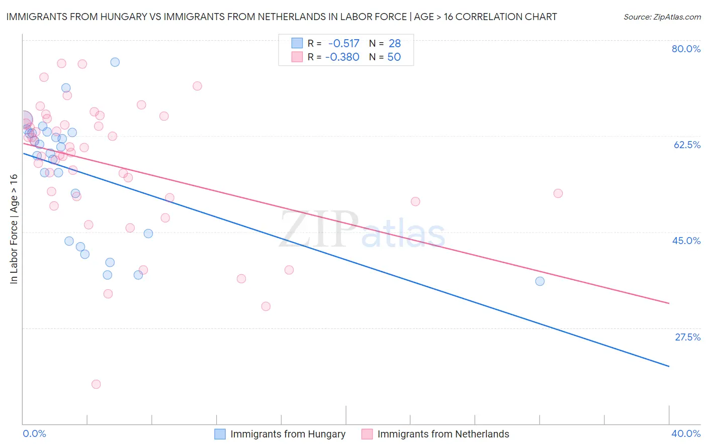 Immigrants from Hungary vs Immigrants from Netherlands In Labor Force | Age > 16