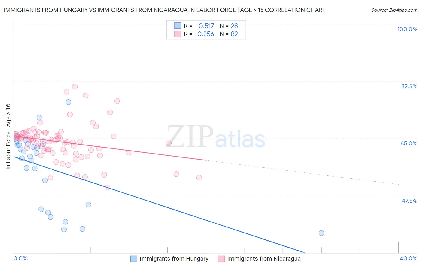 Immigrants from Hungary vs Immigrants from Nicaragua In Labor Force | Age > 16