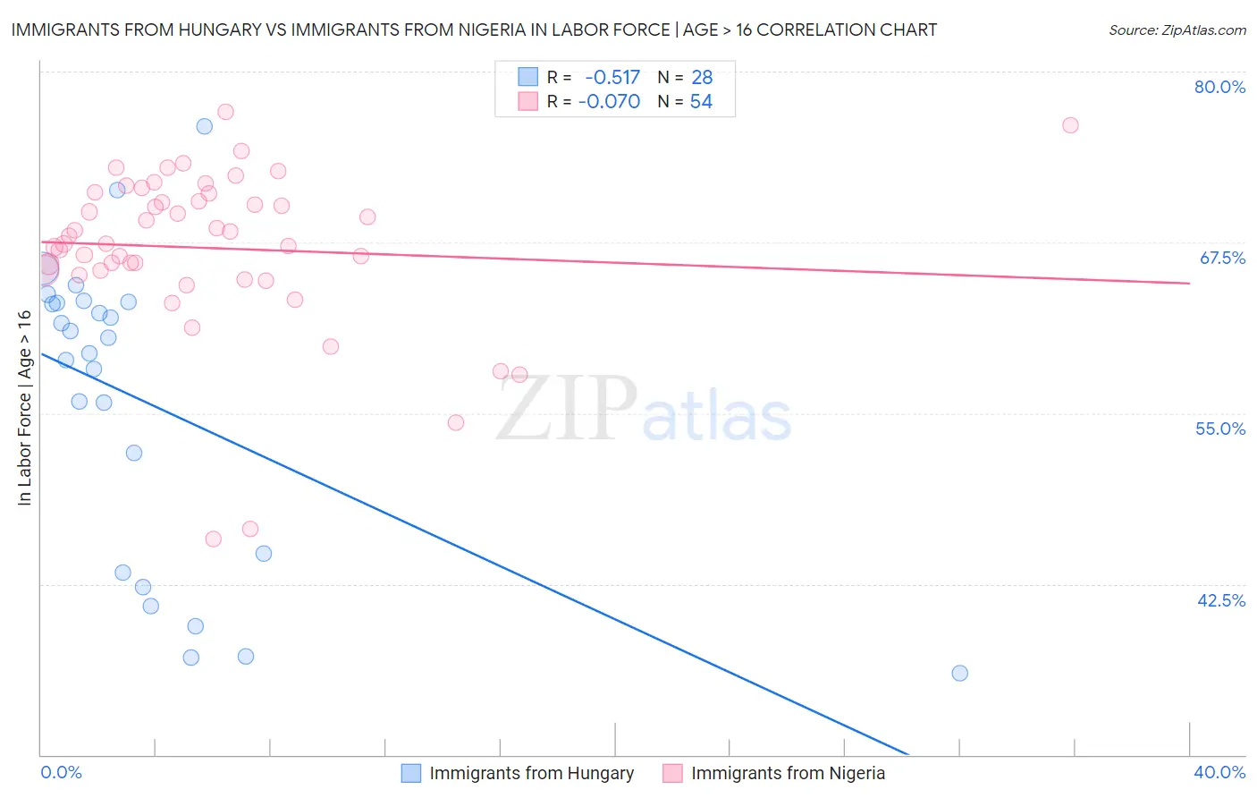 Immigrants from Hungary vs Immigrants from Nigeria In Labor Force | Age > 16