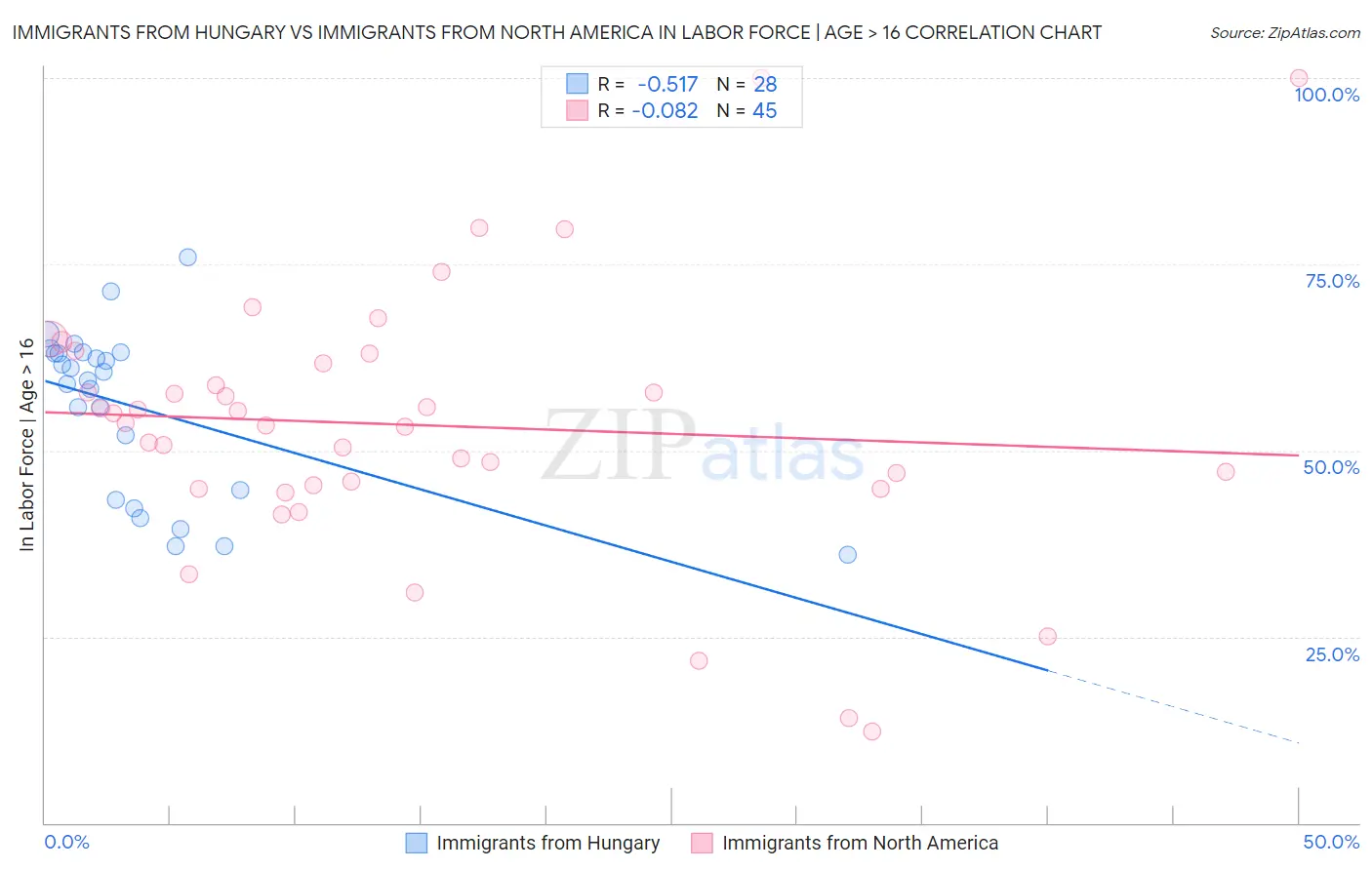Immigrants from Hungary vs Immigrants from North America In Labor Force | Age > 16