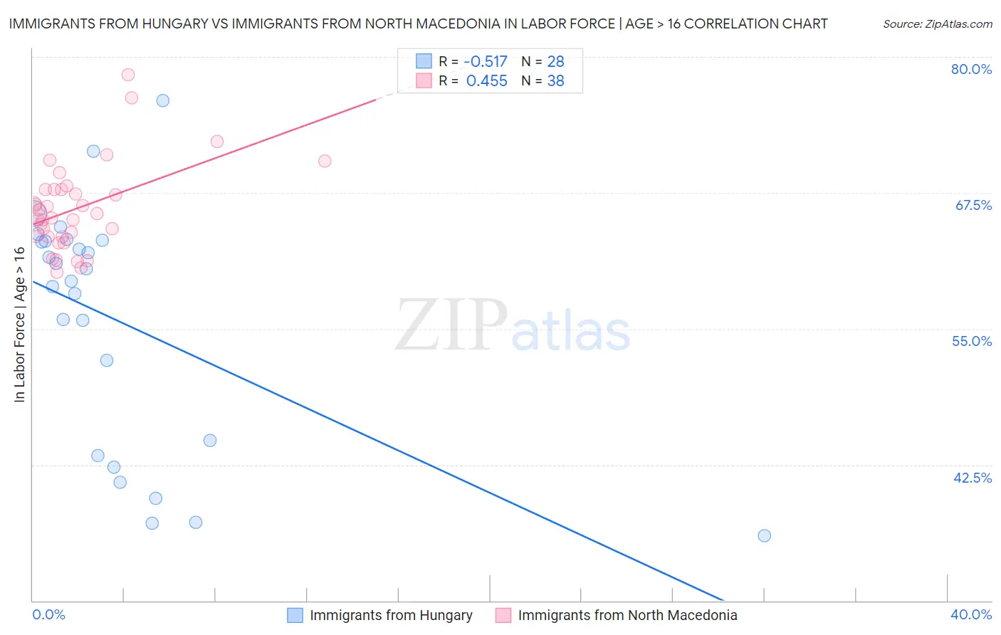 Immigrants from Hungary vs Immigrants from North Macedonia In Labor Force | Age > 16