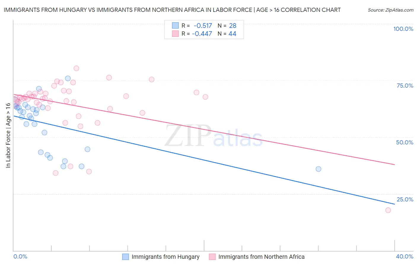 Immigrants from Hungary vs Immigrants from Northern Africa In Labor Force | Age > 16