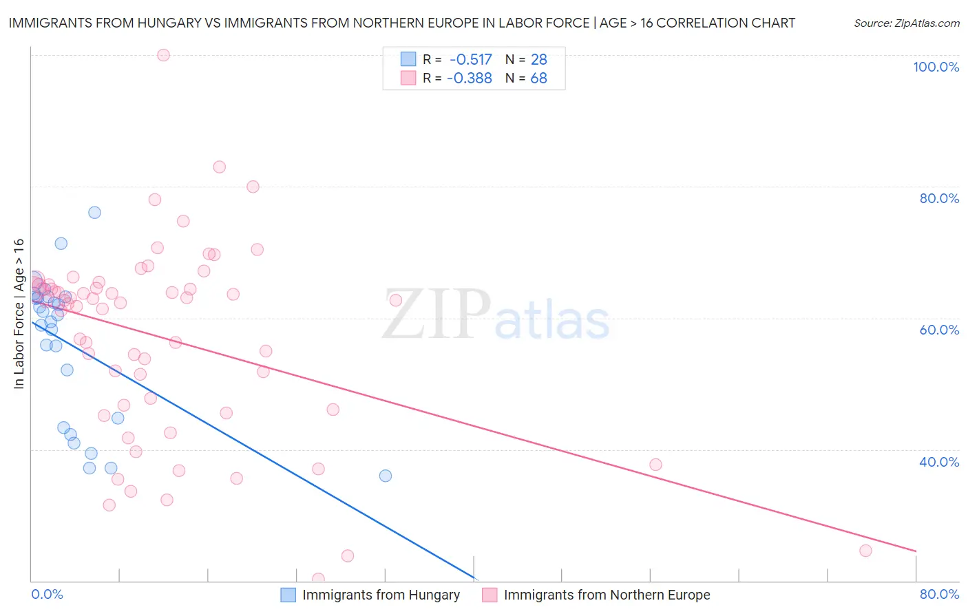 Immigrants from Hungary vs Immigrants from Northern Europe In Labor Force | Age > 16