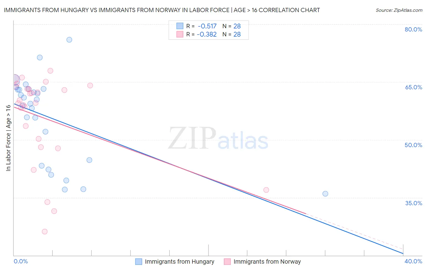 Immigrants from Hungary vs Immigrants from Norway In Labor Force | Age > 16