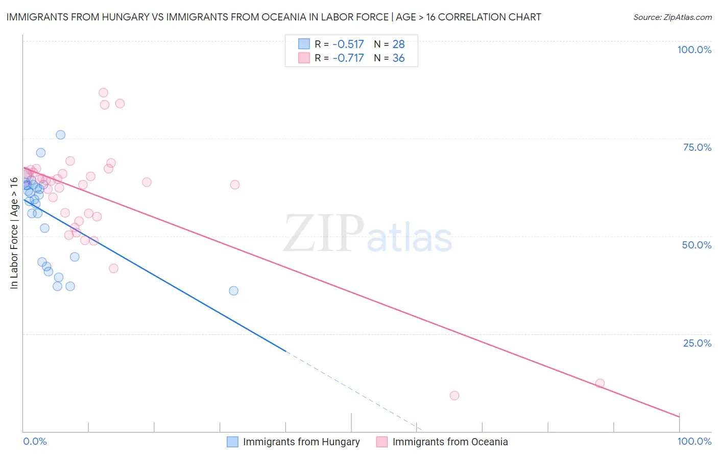 Immigrants from Hungary vs Immigrants from Oceania In Labor Force | Age > 16