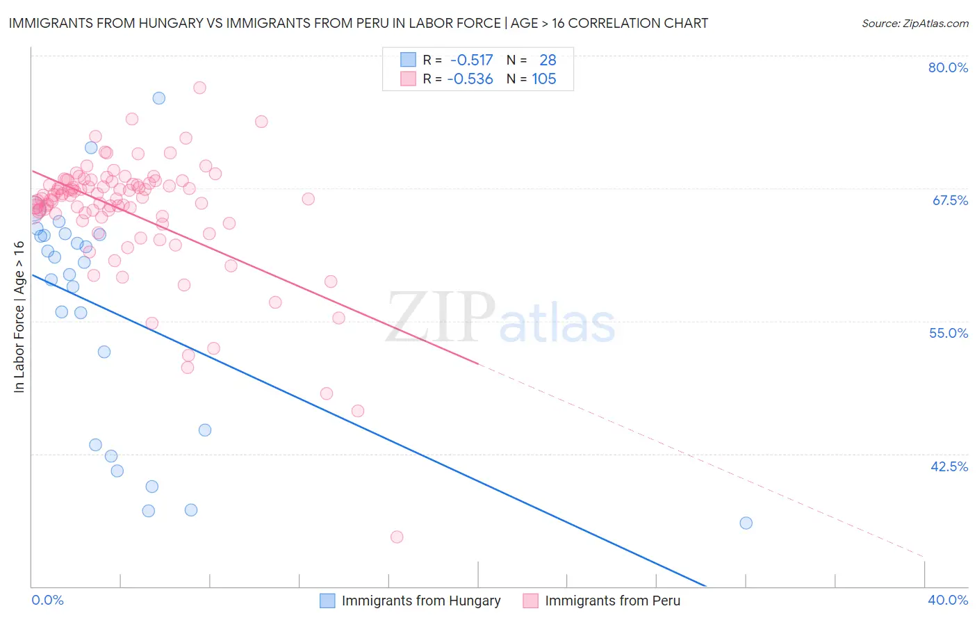 Immigrants from Hungary vs Immigrants from Peru In Labor Force | Age > 16