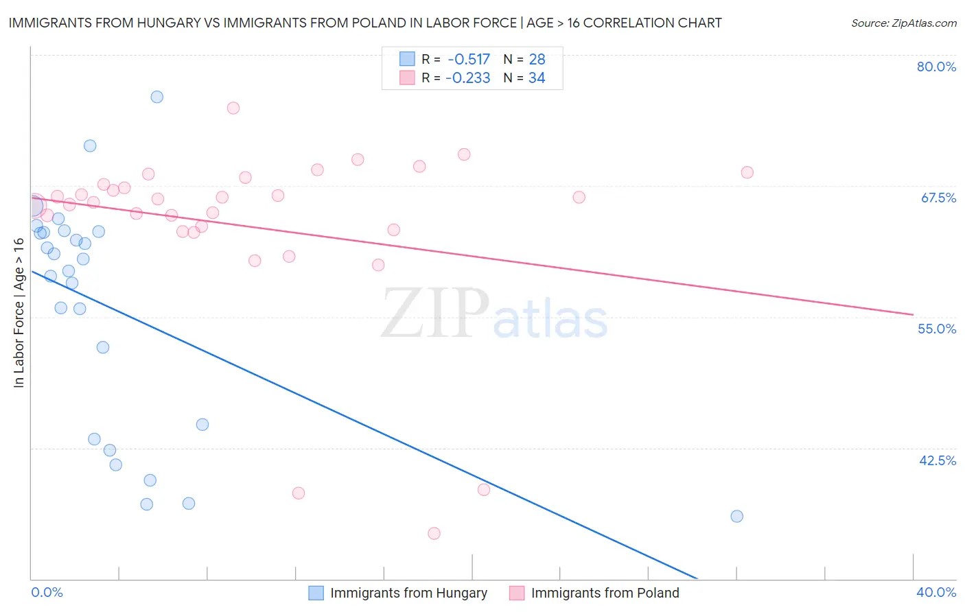 Immigrants from Hungary vs Immigrants from Poland In Labor Force | Age > 16