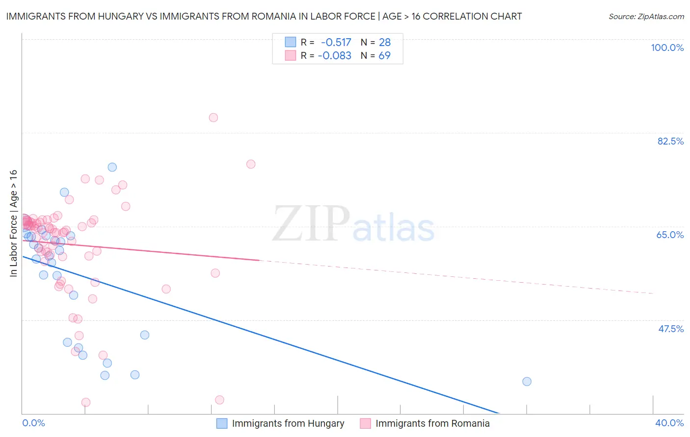 Immigrants from Hungary vs Immigrants from Romania In Labor Force | Age > 16