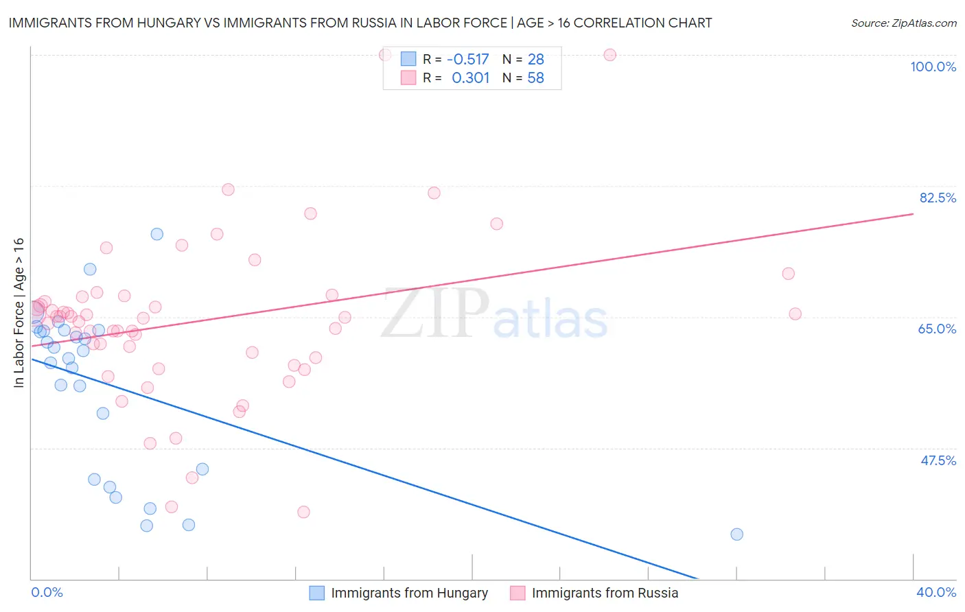 Immigrants from Hungary vs Immigrants from Russia In Labor Force | Age > 16