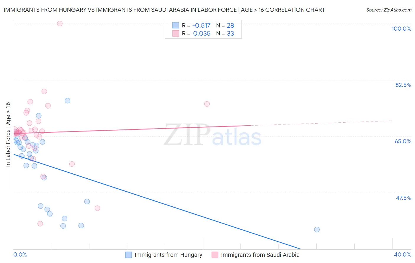 Immigrants from Hungary vs Immigrants from Saudi Arabia In Labor Force | Age > 16