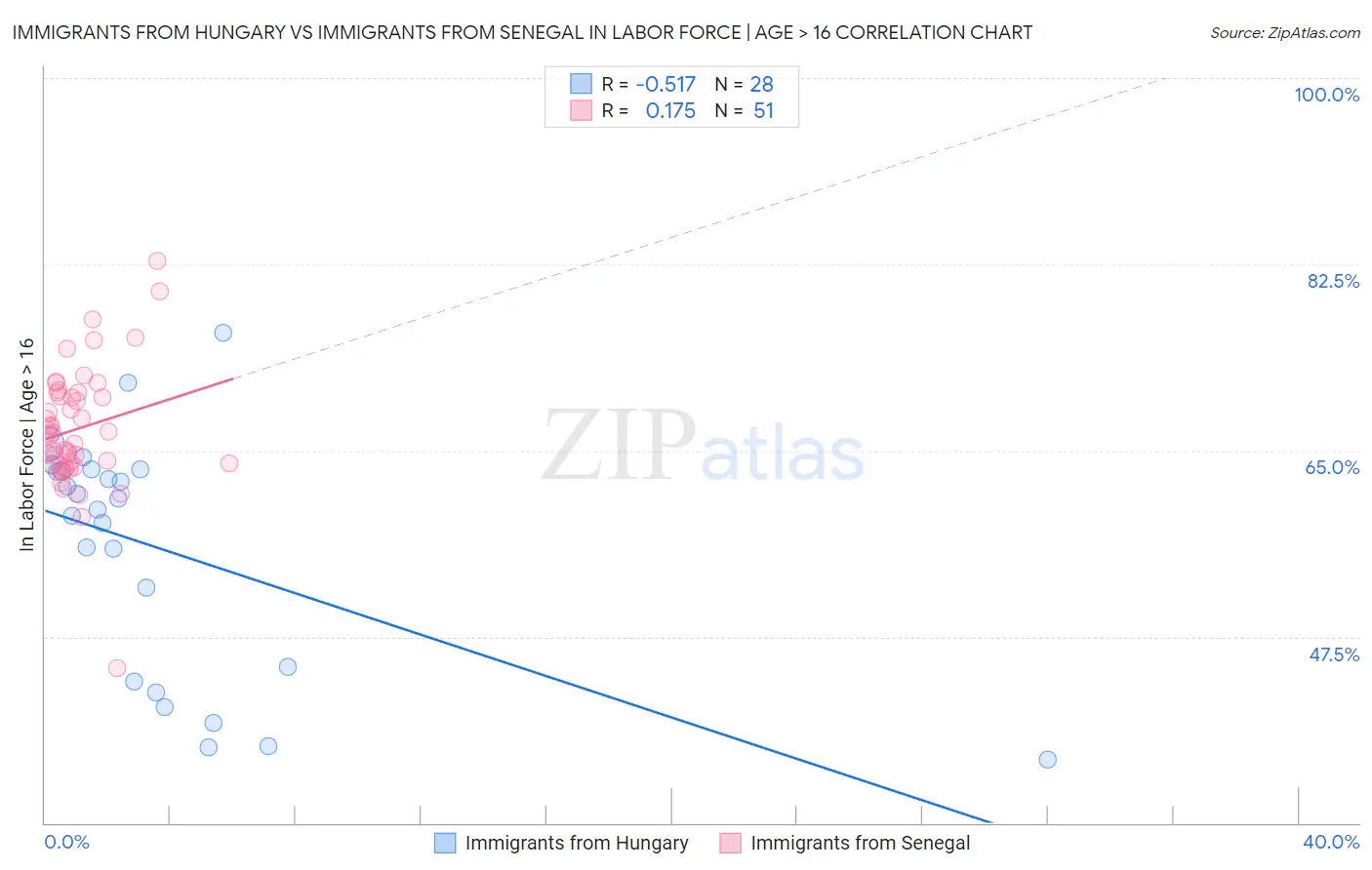 Immigrants from Hungary vs Immigrants from Senegal In Labor Force | Age > 16