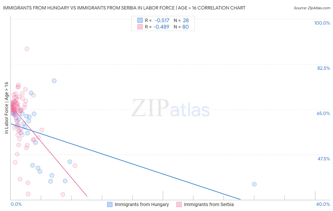 Immigrants from Hungary vs Immigrants from Serbia In Labor Force | Age > 16