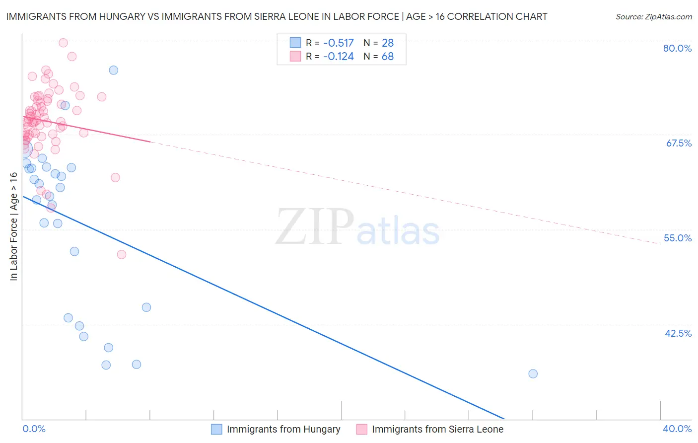 Immigrants from Hungary vs Immigrants from Sierra Leone In Labor Force | Age > 16