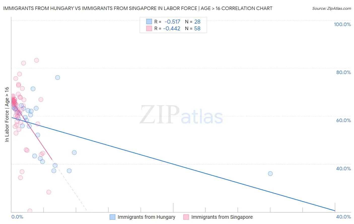 Immigrants from Hungary vs Immigrants from Singapore In Labor Force | Age > 16