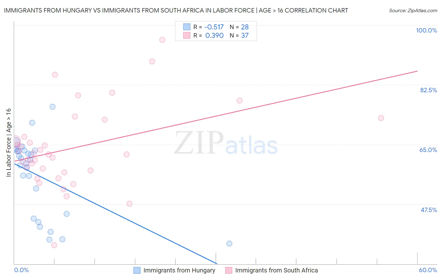 Immigrants from Hungary vs Immigrants from South Africa In Labor Force | Age > 16