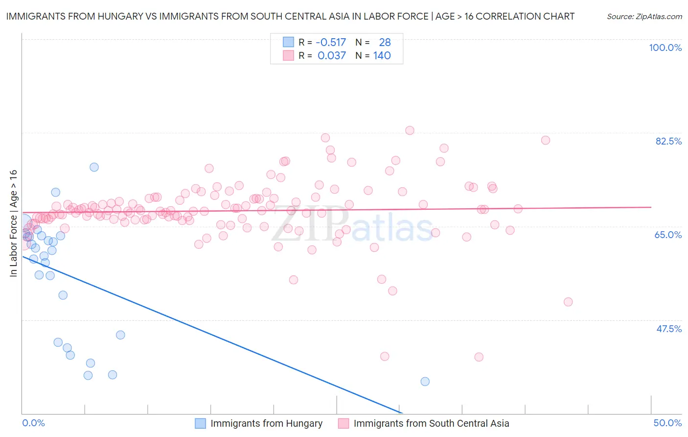 Immigrants from Hungary vs Immigrants from South Central Asia In Labor Force | Age > 16