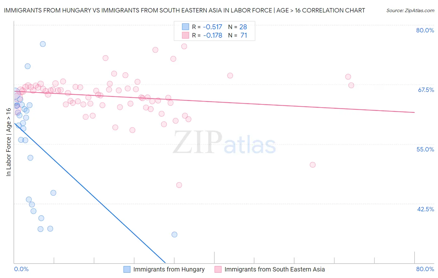 Immigrants from Hungary vs Immigrants from South Eastern Asia In Labor Force | Age > 16