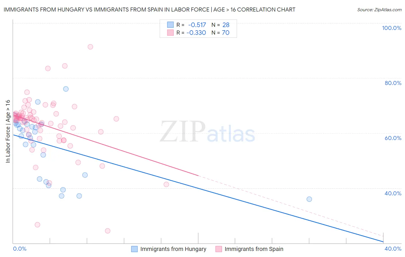 Immigrants from Hungary vs Immigrants from Spain In Labor Force | Age > 16