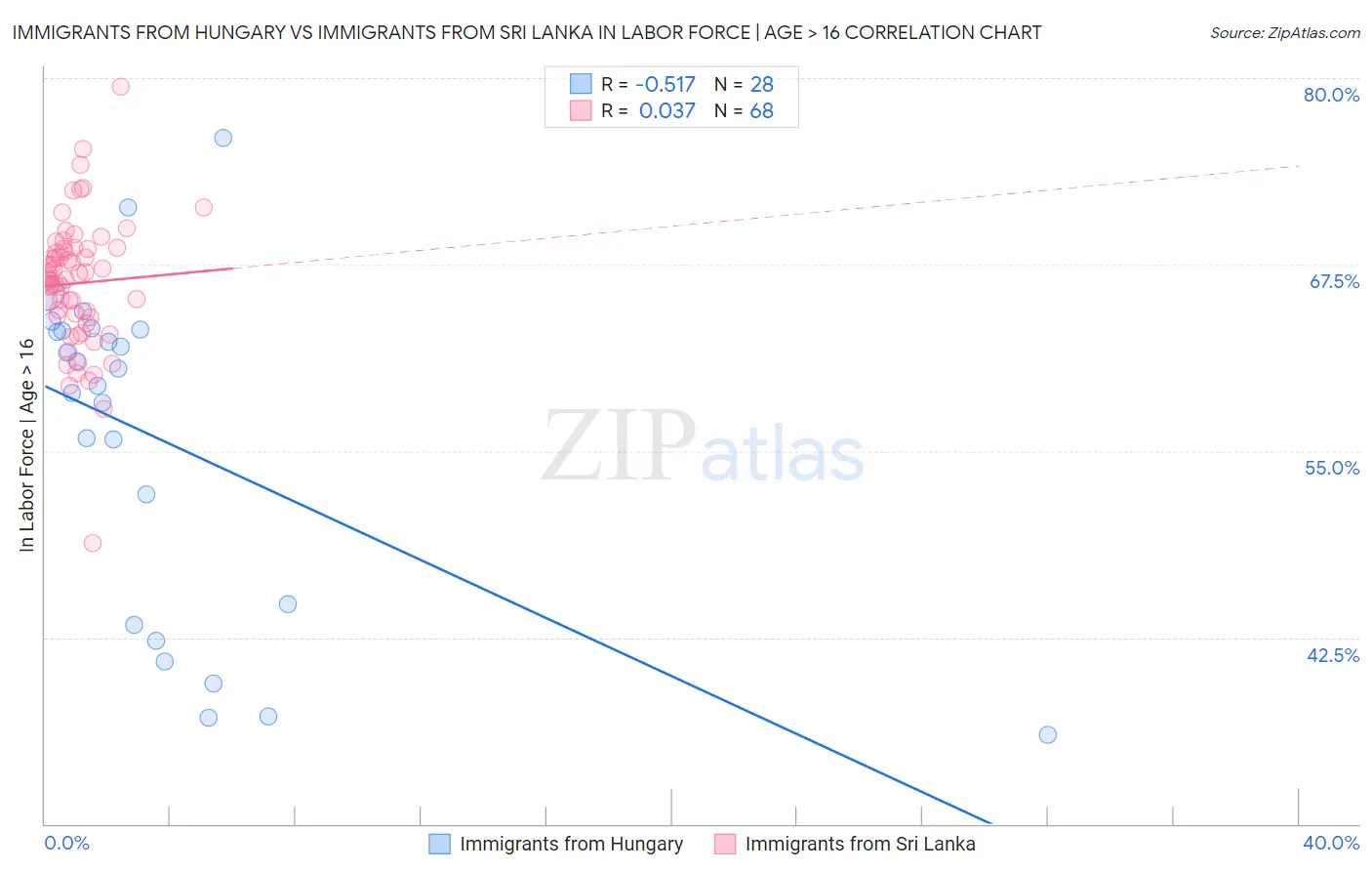 Immigrants from Hungary vs Immigrants from Sri Lanka In Labor Force | Age > 16