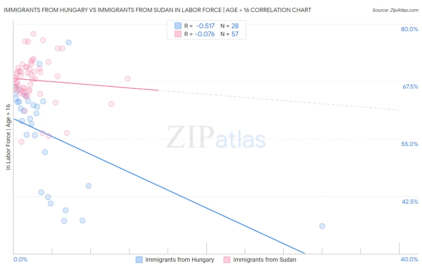 Immigrants from Hungary vs Immigrants from Sudan In Labor Force | Age > 16