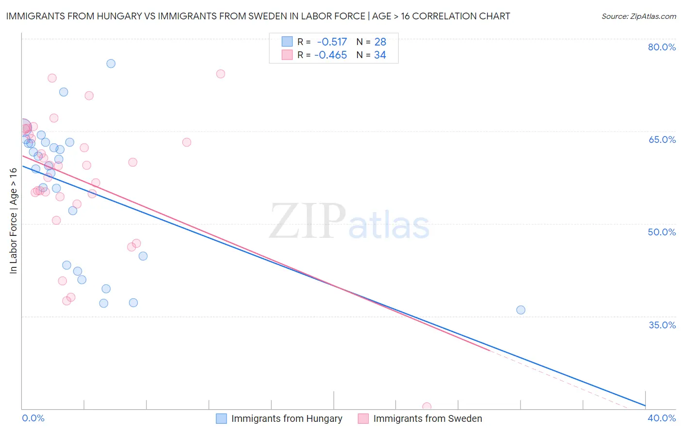 Immigrants from Hungary vs Immigrants from Sweden In Labor Force | Age > 16
