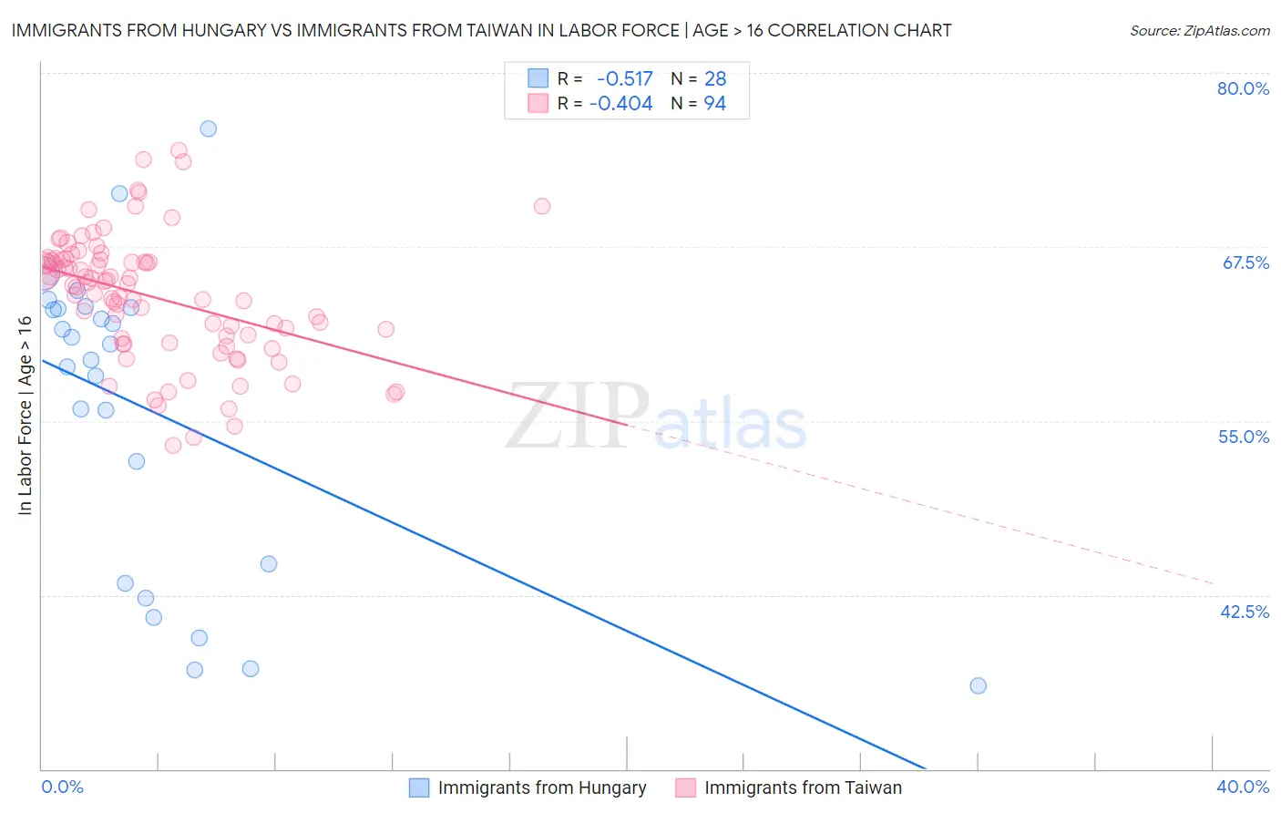 Immigrants from Hungary vs Immigrants from Taiwan In Labor Force | Age > 16