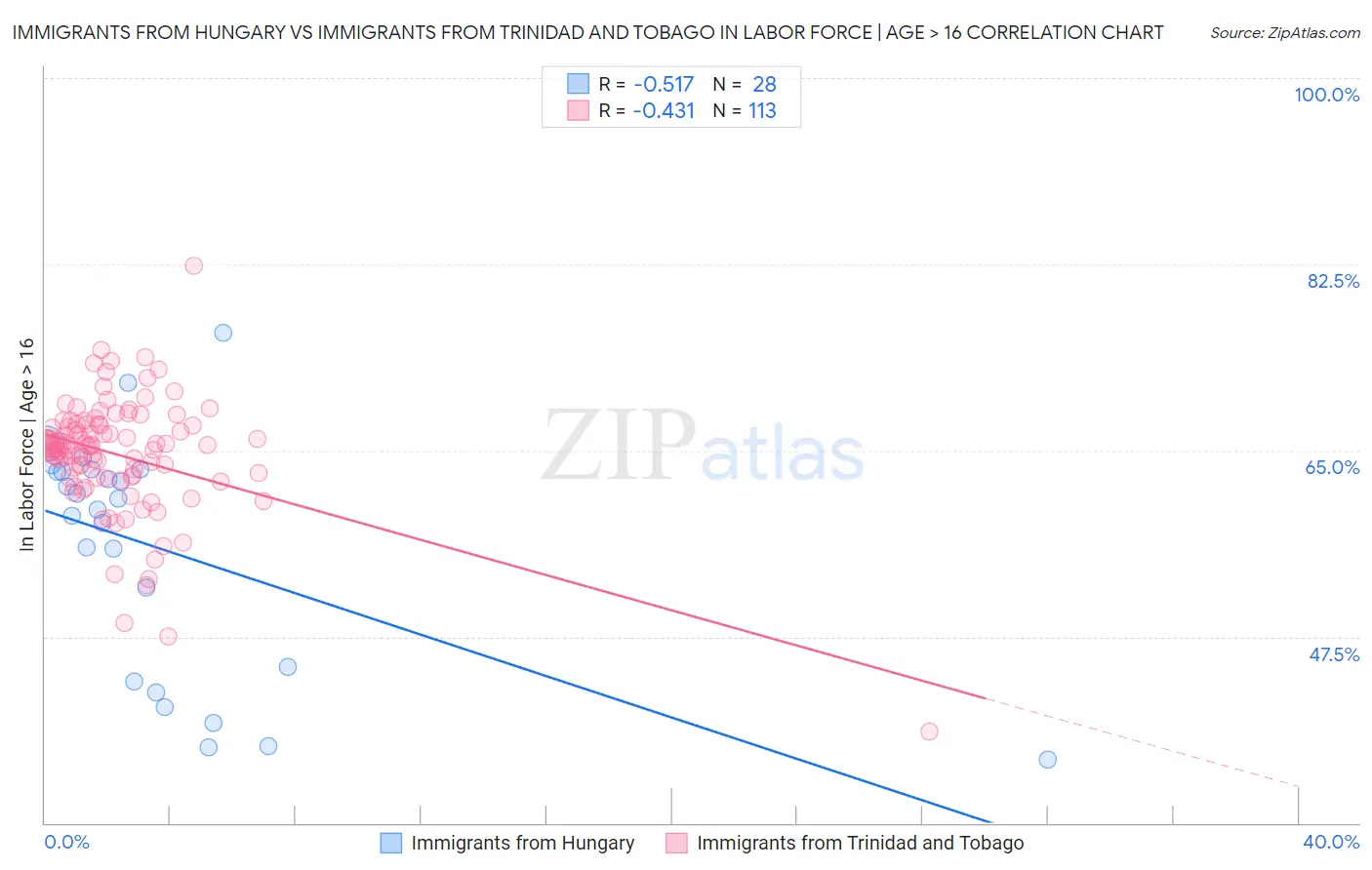 Immigrants from Hungary vs Immigrants from Trinidad and Tobago In Labor Force | Age > 16