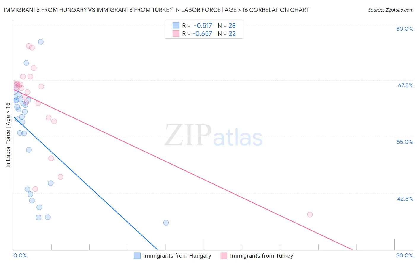 Immigrants from Hungary vs Immigrants from Turkey In Labor Force | Age > 16