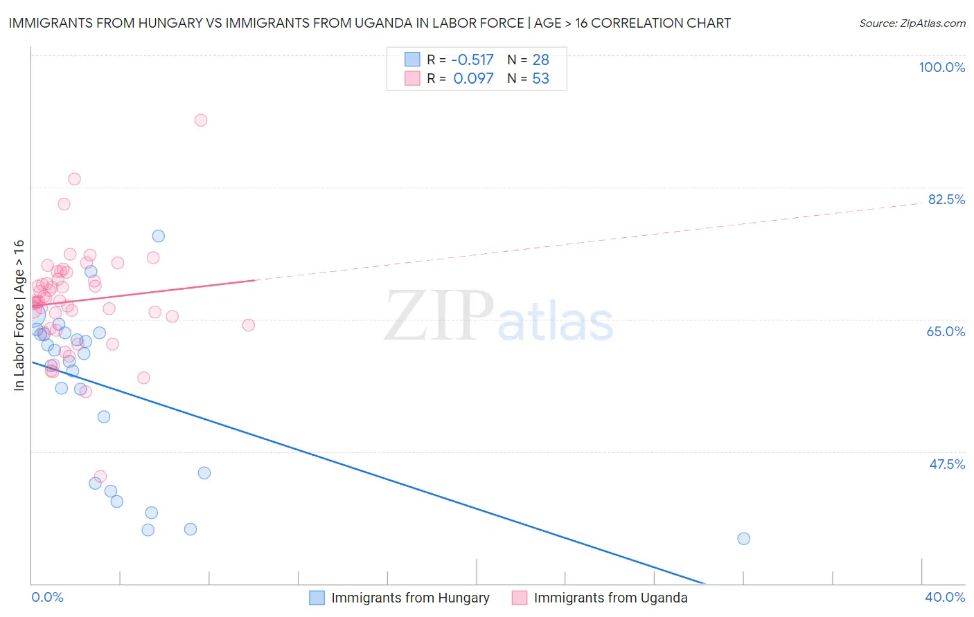 Immigrants from Hungary vs Immigrants from Uganda In Labor Force | Age > 16