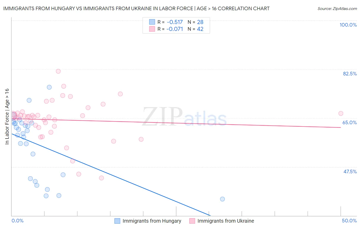 Immigrants from Hungary vs Immigrants from Ukraine In Labor Force | Age > 16