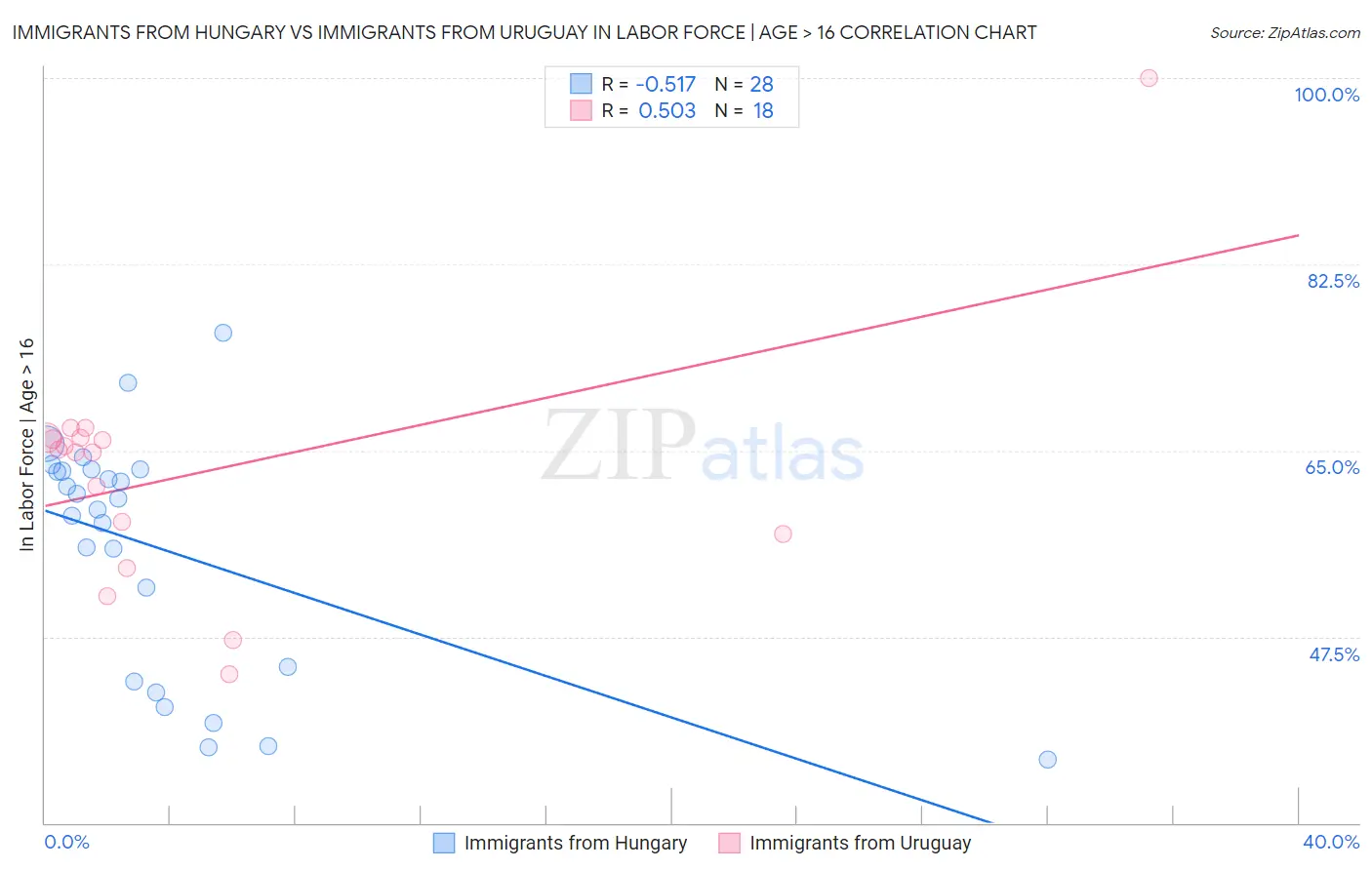 Immigrants from Hungary vs Immigrants from Uruguay In Labor Force | Age > 16