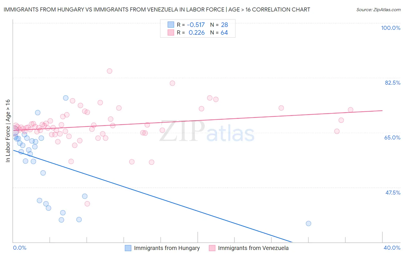 Immigrants from Hungary vs Immigrants from Venezuela In Labor Force | Age > 16