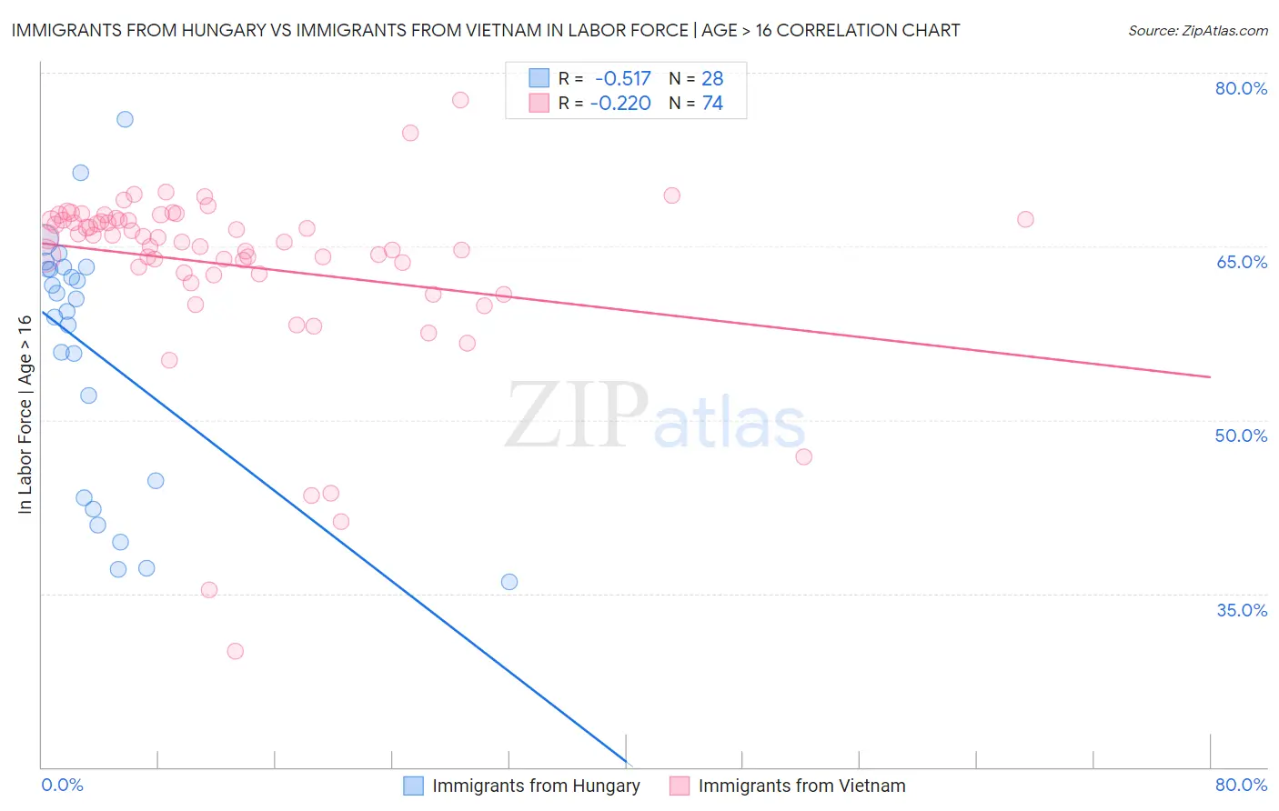 Immigrants from Hungary vs Immigrants from Vietnam In Labor Force | Age > 16